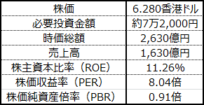 保利置業の財務指標