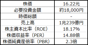 万科企業の財務指標